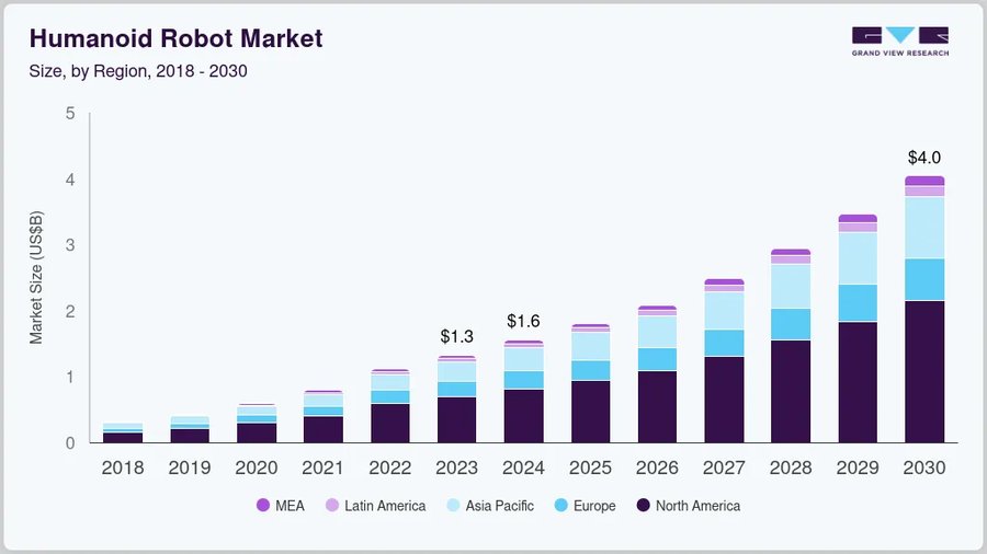 APAC humanoid robot market trajectory bar chart USD 292M 2023 to USD 922M 2030 Grand View Research